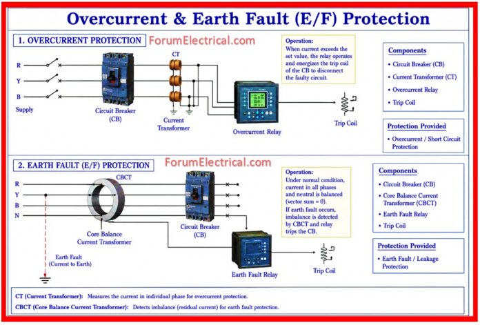 Overcurrent & Earth Fault (E/F) Protection Testing Method Statement
