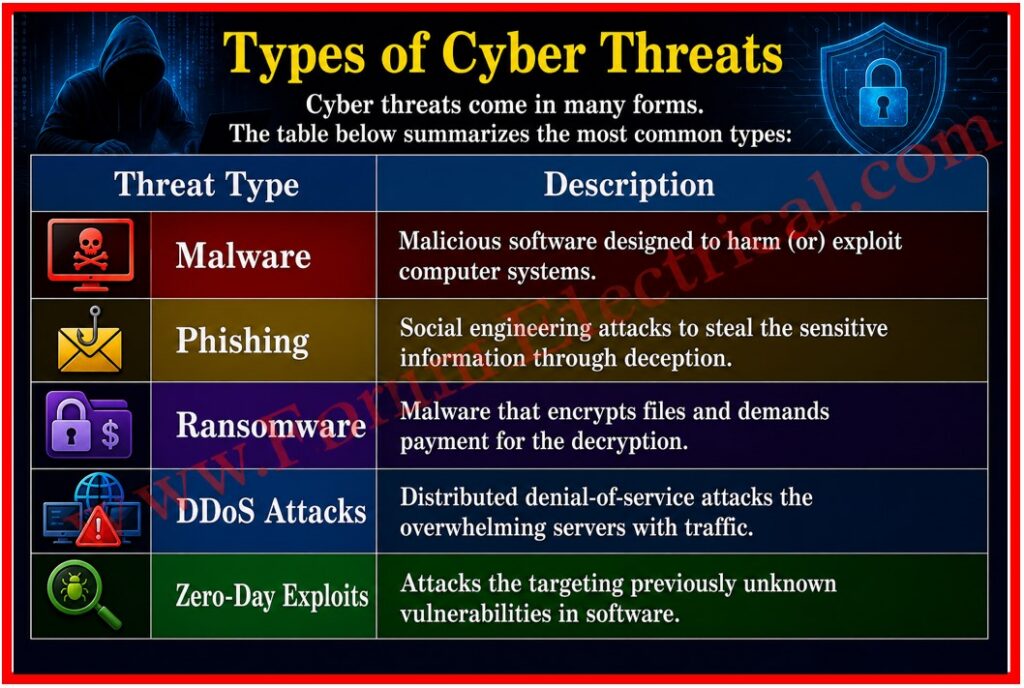 Types of Cybersecurity