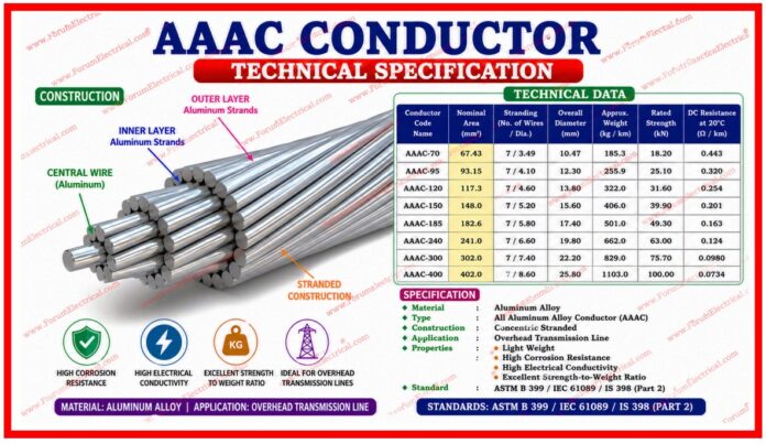 AAAC Conductor Technical Specification AAAC Conductor Technical Specification