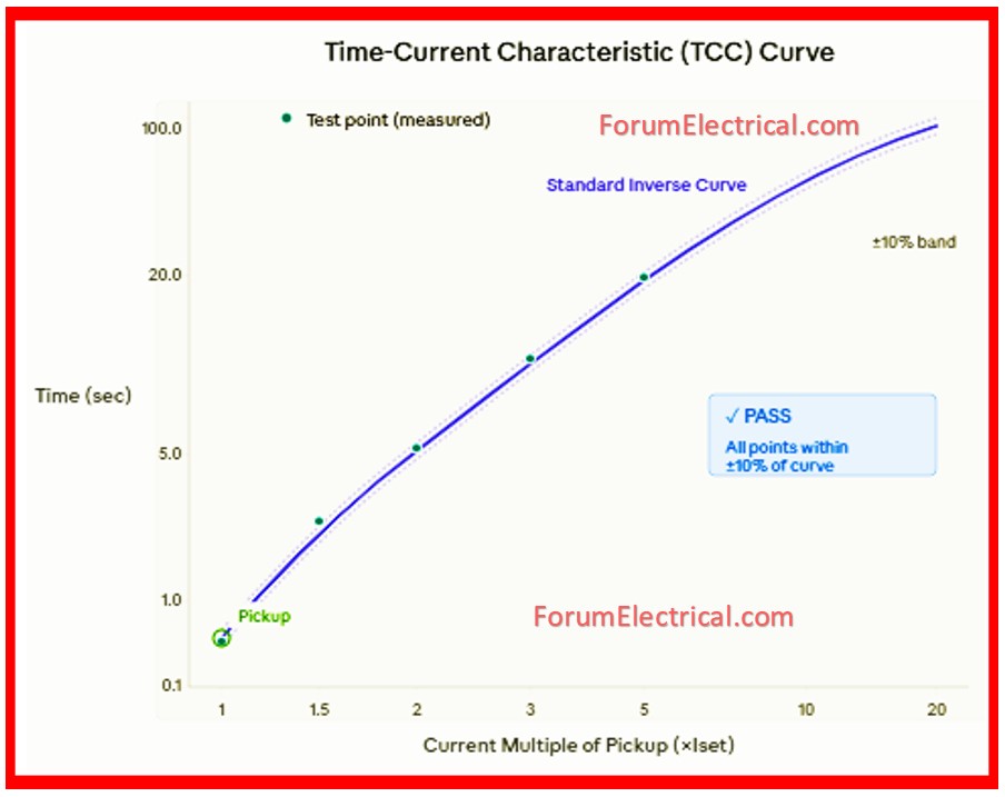 TCC Curve