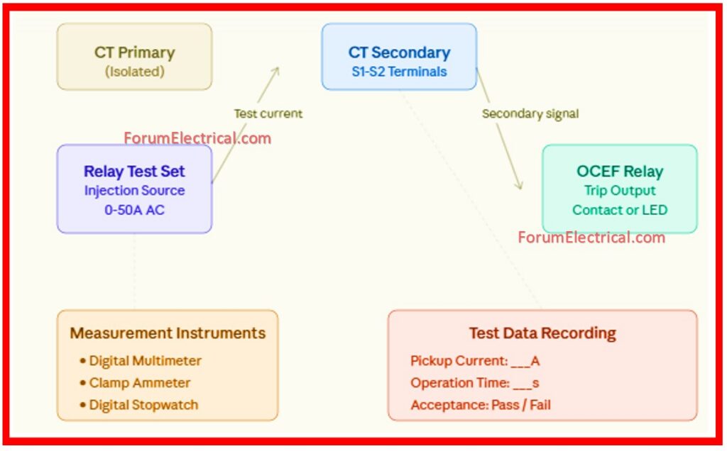 Current Transformer (CT) Testing & Verification
