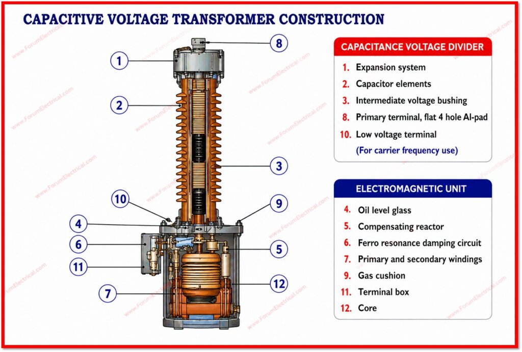 Capacitive Coupled Voltage Transformer (CCVT)