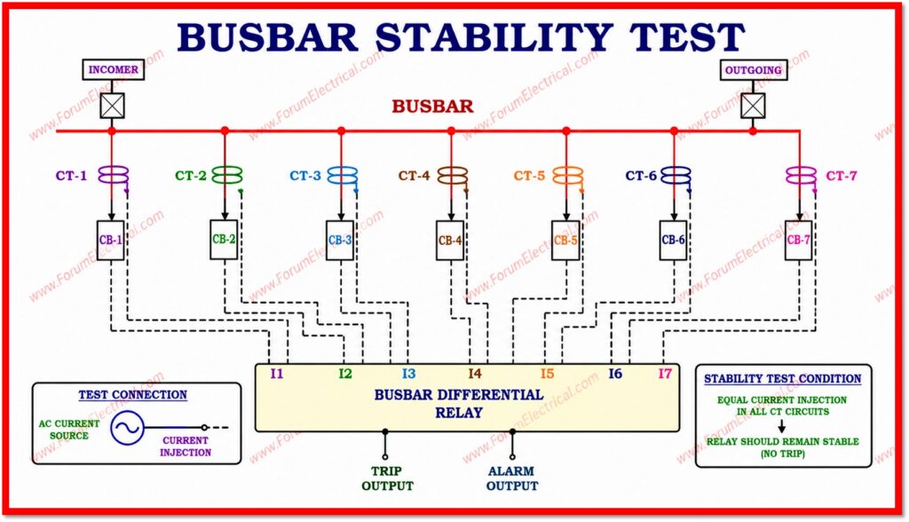 Busbar Stability Test