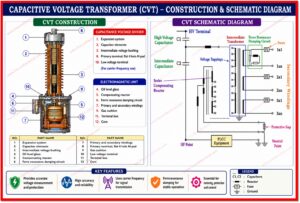 Capacitive Coupled Voltage Transformer (CCVT)
