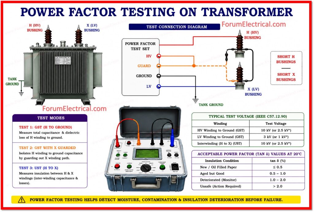 Power Factor Test 