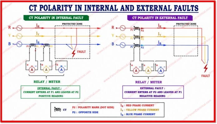 CT Polarity in Internal and External Faults CT Polarity in Internal and External Faults