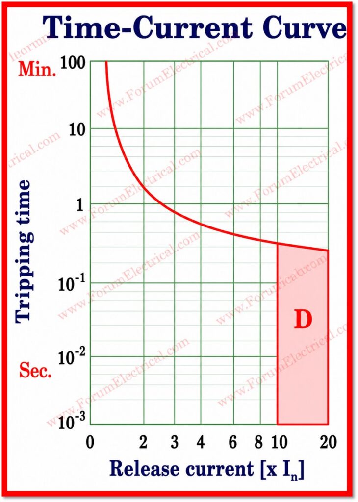 Type D Characteristic Curves