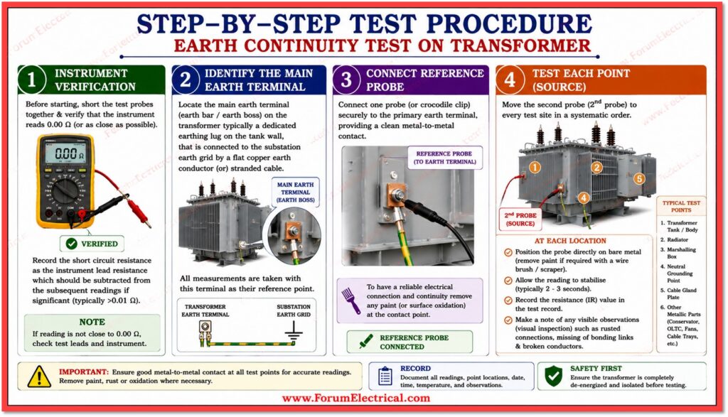 Step-by-Step Test Procedure