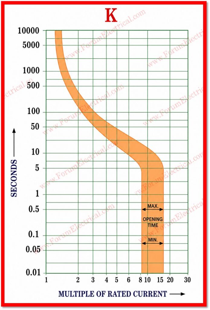 Type K Characteristic Curves