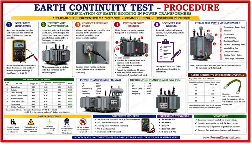 Earth Continuity Test Procedure