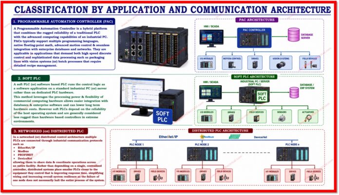 Types of PLC