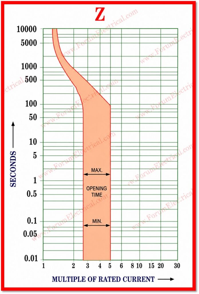 Type Z Characteristic Curves