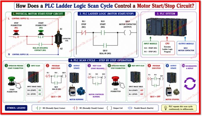 How does a PLC Ladder Logic Scan Cycle Control a Motor Start/Stop Circuit?