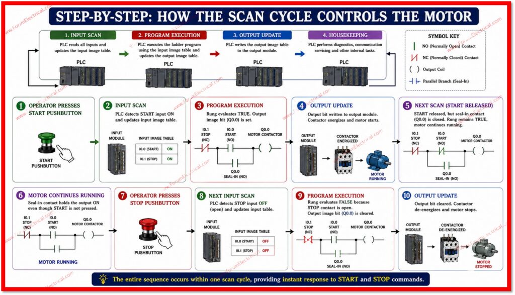 Step-by-Step: How the Scan Cycle Controls the Motor