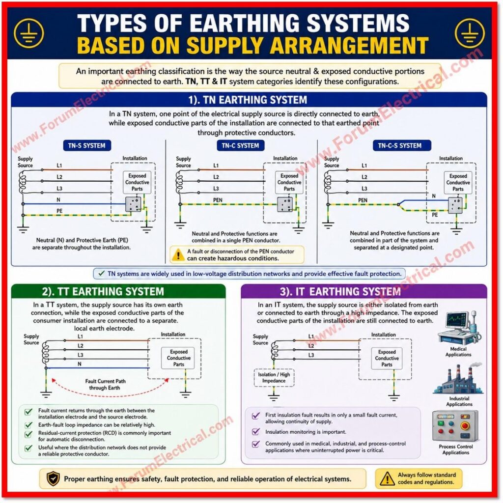 Types of Earthing Systems