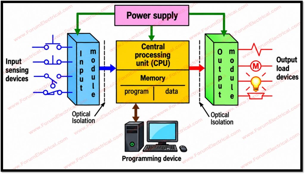Programmable Logic Controller (PLC)