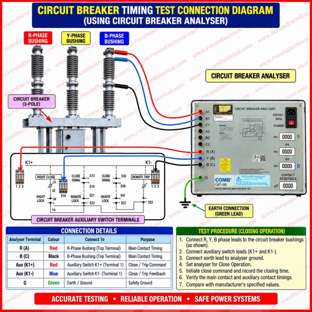 Circuit Breaker Timing Test