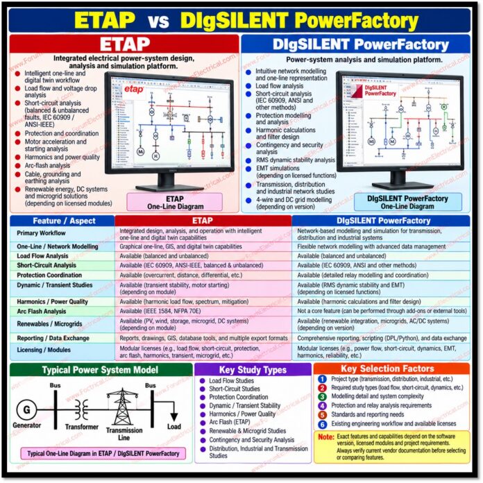 ETAP vs DIgSILENT PowerFactory