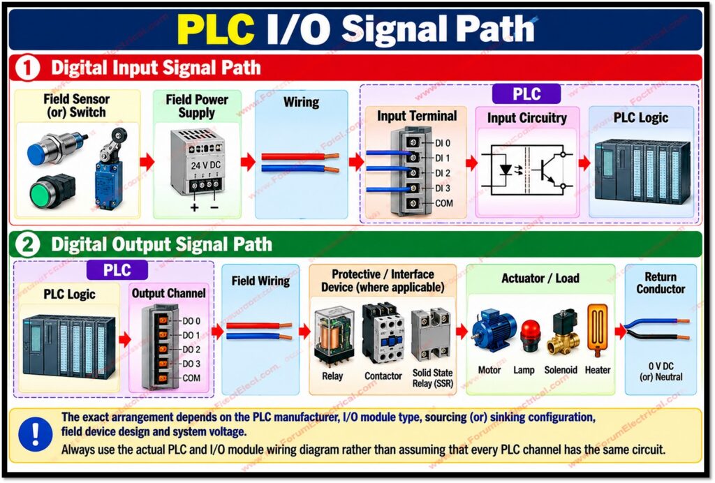 PLC I/O Signal Path
