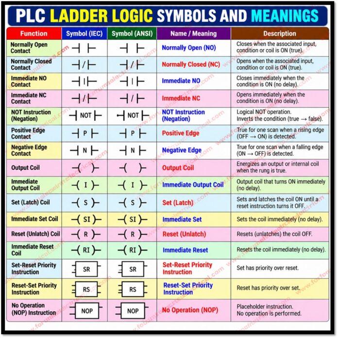 Basic Bit Logic Instructions in Ladder Diagram