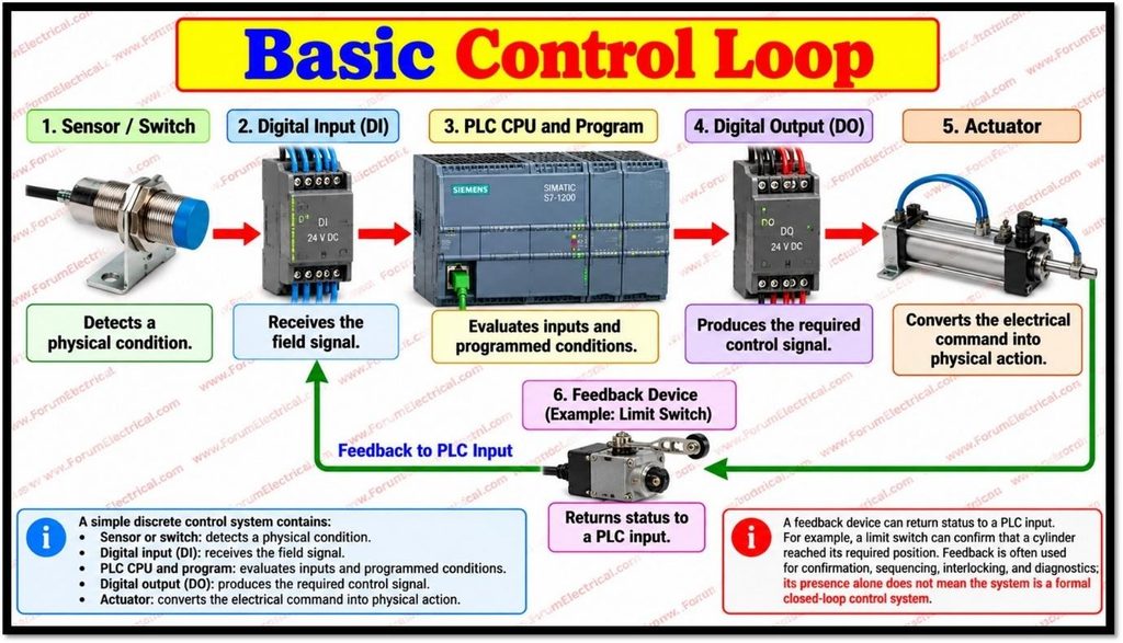 Basic Control Loop