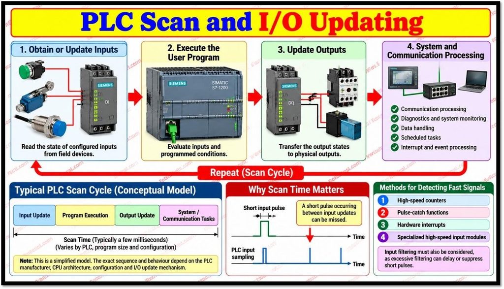 PLC Scan and I/O Updating